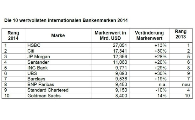 Die 10 wertvollsten internationalen Bankenmarken.